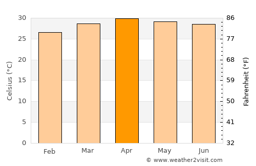 Sung Noen average temperature in April
