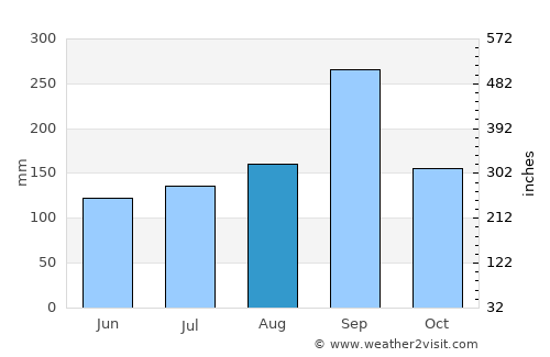 Sung Noen average rain in August