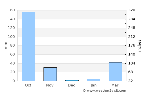 Sung Noen average rain in December