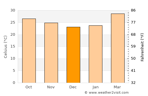Sung Noen average temperature in December
