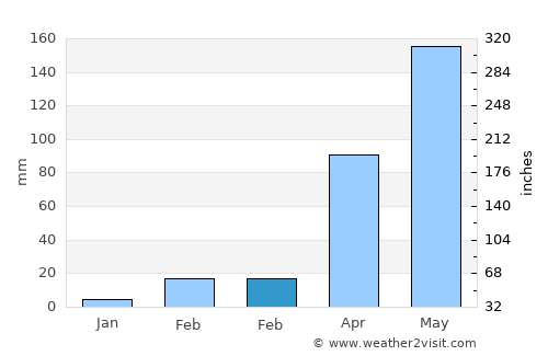 Sung Noen average rain in February