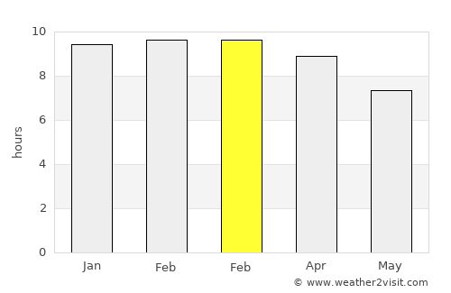 Sung Noen average rain in February