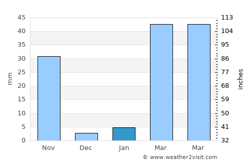 Sung Noen average rain in January