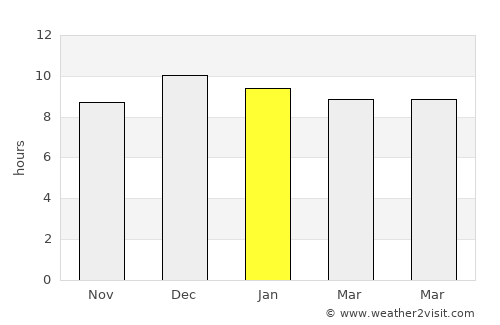 Sung Noen average rain in January