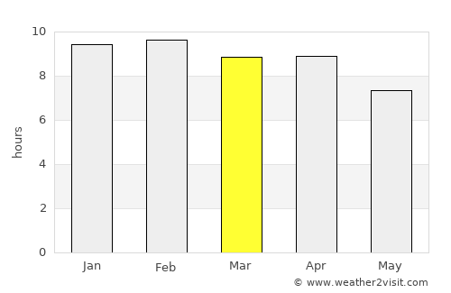 Sung Noen average rain in March