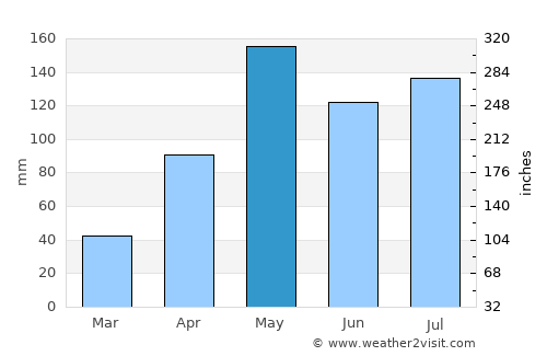 Sung Noen average rain in May