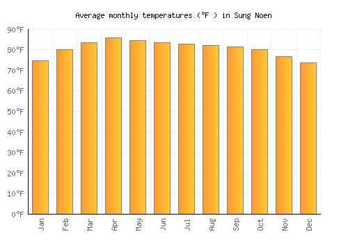 Sung Noen average temperature chart (Fahrenheit)