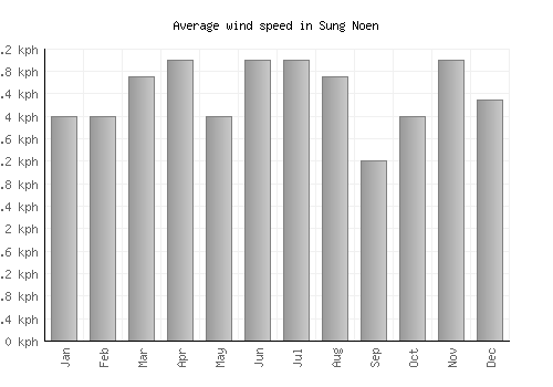 Sung Noen average winspeed by month (km/h)