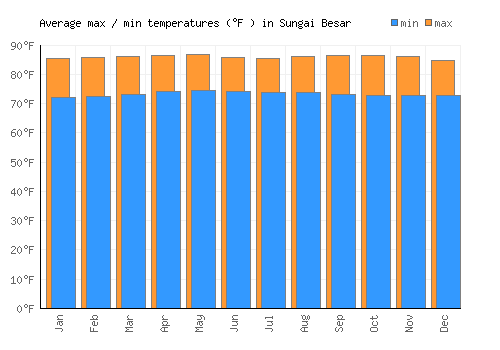 Sungai Besar average minimum / maximum temperatures (Fahrenheit)