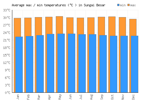 Sungai Besar average minimum / maximum temperatures (Celsius)