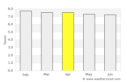 Sungai Besar average rain in April
