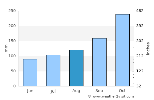 Sungai Besar average rain in August