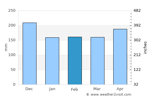 Sungai Besar average rain in February