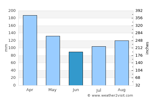 Sungai Besar average rain in June