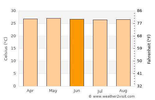Sungai Besar average temperature in June