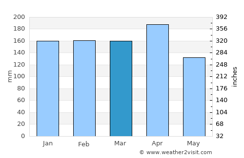 Sungai Besar average rain in March