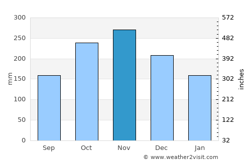 Sungai Besar average rain in November
