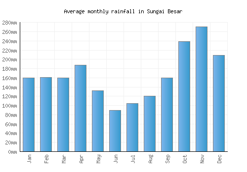 Sungai Besar monthly rainfall chart (mm)