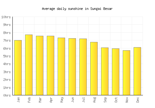 Sungai Besar average daily sunshine chart