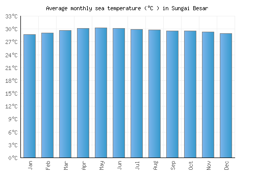 Sungai Besar average sea temperature chart (Celsius)