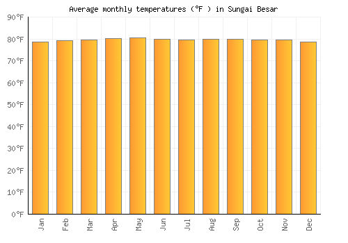 Sungai Besar average temperature chart (Fahrenheit)