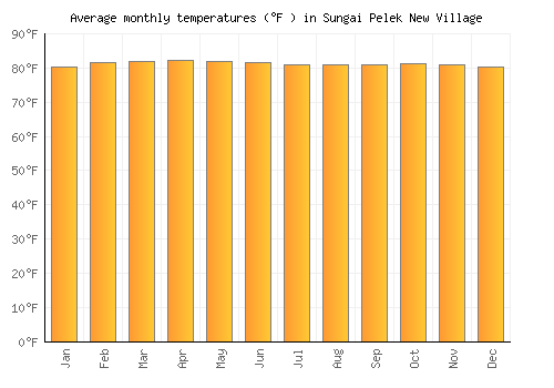 Sungai Pelek New Village average temperature chart (Fahrenheit)