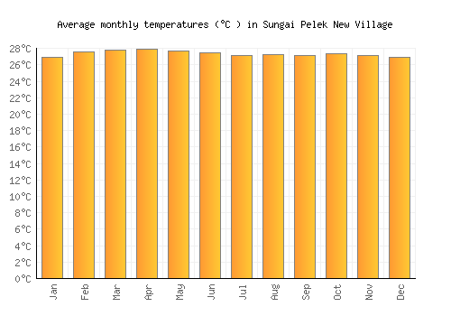 Sungai Pelek New Village average temperature chart (Celsius)