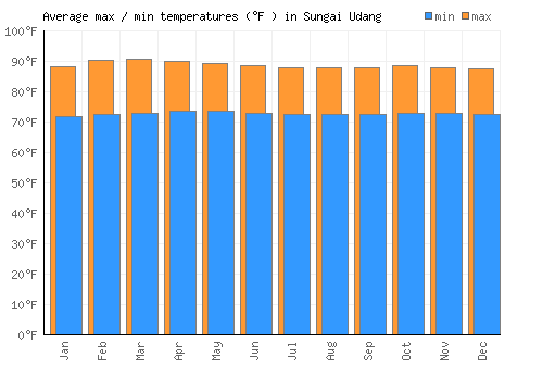 Sungai Udang average minimum / maximum temperatures (Fahrenheit)