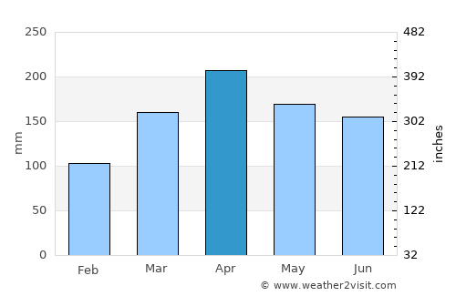 Sungai Udang average rain in April