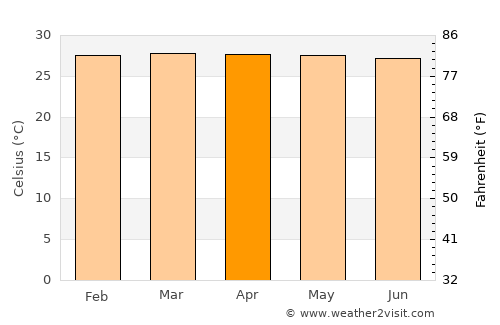 Sungai Udang average temperature in April