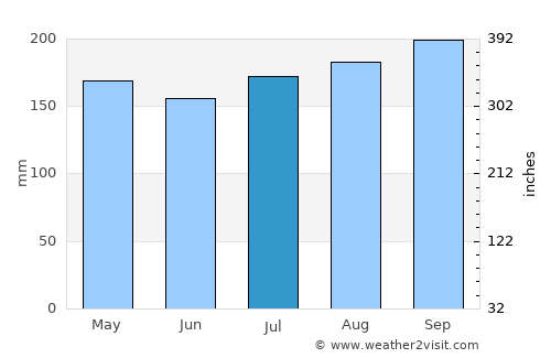 Sungai Udang average rain in July