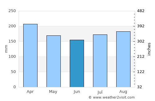 Sungai Udang average rain in June