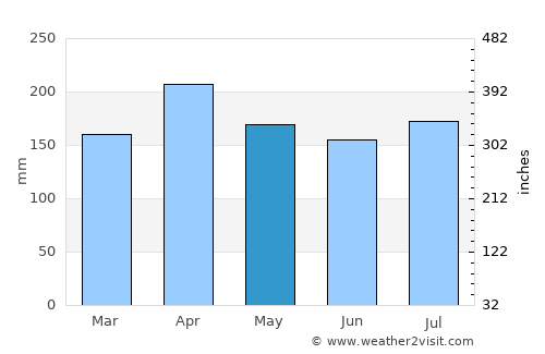 Sungai Udang average rain in May