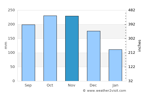 Sungai Udang average rain in November