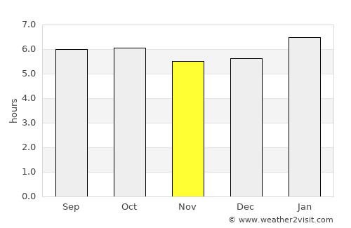 Sungai Udang average rain in November