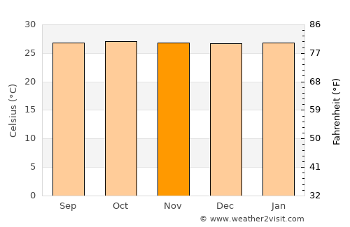 Sungai Udang average temperature in November