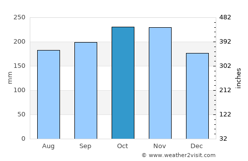 Sungai Udang average rain in October