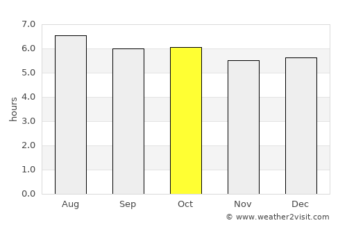 Sungai Udang average rain in October