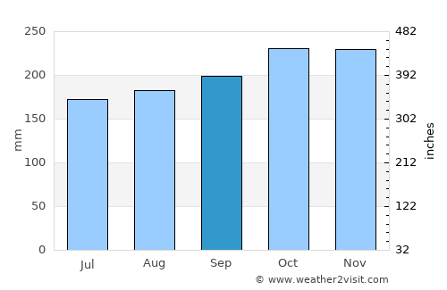 Sungai Udang average rain in September