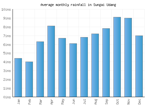 Sungai Udang monthly rainfall chart (inches)