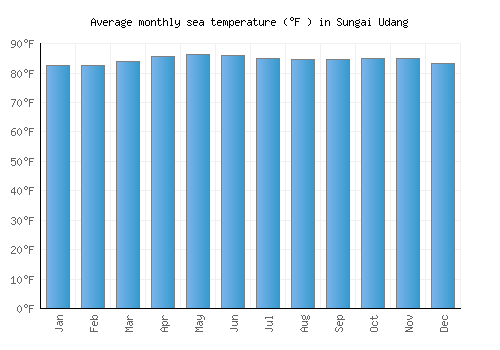 Sungai Udang average sea temperature chart (Fahrenheit)