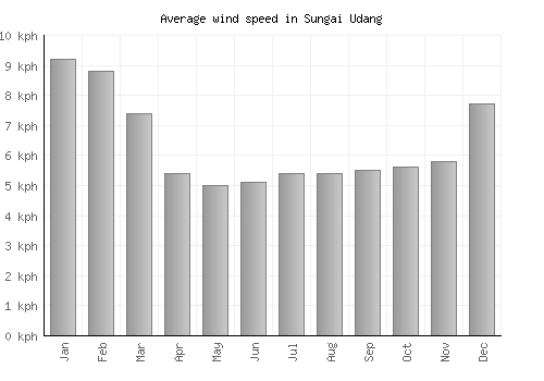Sungai Udang average winspeed by month (km/h)