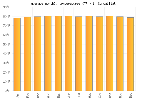 Sungailiat average temperature chart (Fahrenheit)
