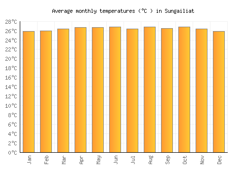 Sungailiat average temperature chart (Celsius)