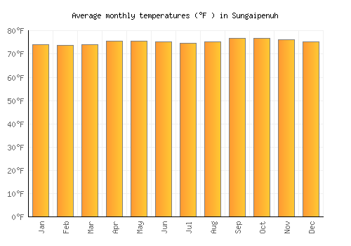 Sungaipenuh average temperature chart (Fahrenheit)