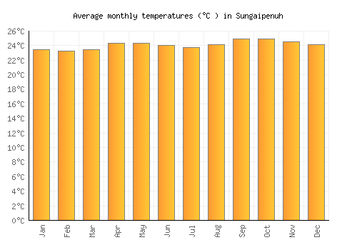 Sungaipenuh average temperature chart (Celsius)
