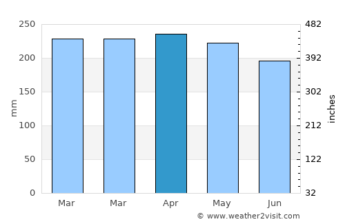 Sungairaya average rain in April