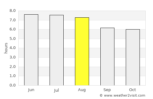 Sungairaya average rain in August