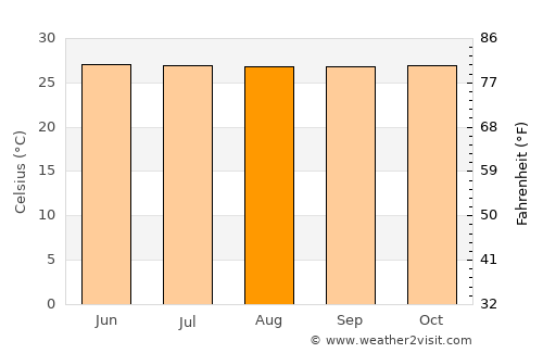 Sungairaya average temperature in August