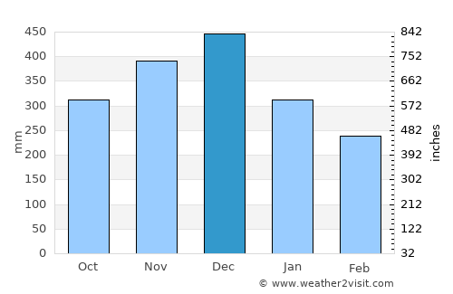 Sungairaya average rain in December